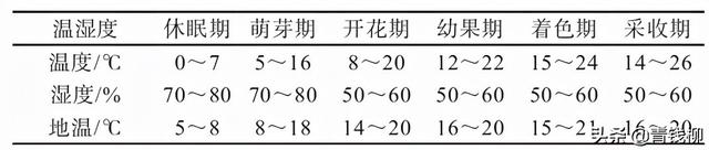 山东临朐大棚樱桃高产高效栽培技术