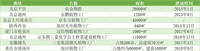 植物工厂发展势头迅猛：能耗降低是难点，应用拓展很关键