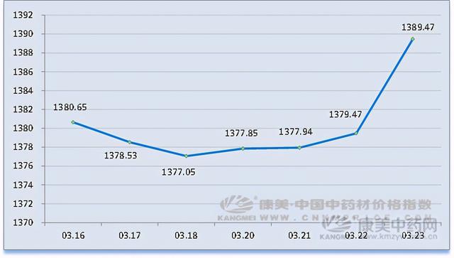 中药材指数日常分析：指数复涨，金银花八角缓落，柏子仁上涨