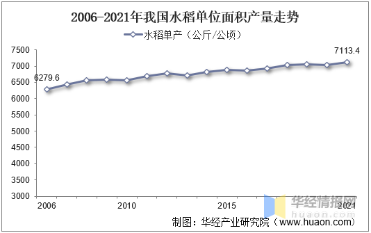 2021年中国水稻种植面积、产量、需求量、进出口及价格走势分析