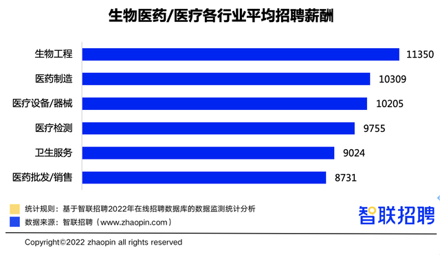 深圳生物医药行业平均月薪超万元！这些岗位最能赚