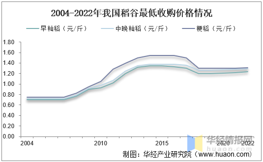 2021年中国水稻种植面积、产量、需求量、进出口及价格走势分析