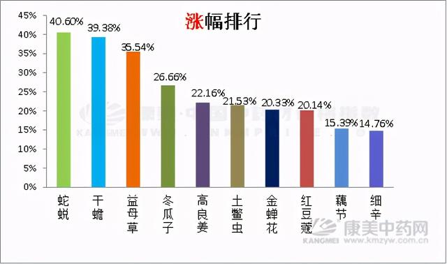 中药材指数日常分析：指数复涨，金银花八角缓落，柏子仁上涨