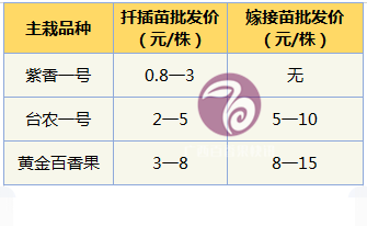 种植百香果每亩需要投入多少钱？所需资金超乎我们想象