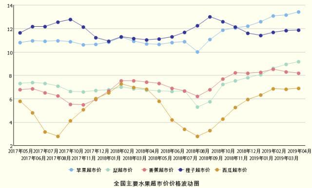 一颗车厘子等于一个鸡蛋，今年水果为什么那么贵？