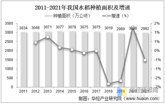 2021年中国水稻种植面积、产量、需求量、进出口及价格走势分析