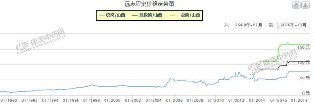 远志价格已经够高的了，2019年或仍将震荡上升！