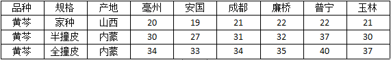 每亩净收入550-1150元，药农种植黄芩积极性不高！