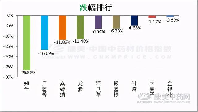 中药材指数日常分析：指数复涨，金银花八角缓落，柏子仁上涨