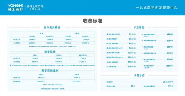 头部植发企业价格比拼 出乎意料 被喊“贵”的雍禾反而不贵？