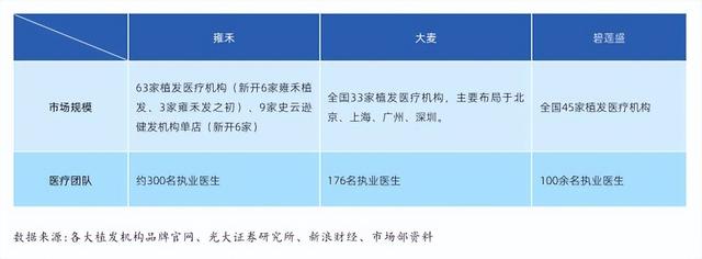 头部植发企业价格比拼 出乎意料 被喊“贵”的雍禾反而不贵？