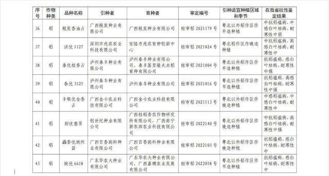 广东水稻44个品种、玉米16个品种获引种通过