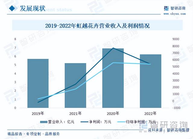 【前景趋势】一文读懂2023年云南花卉行业未来发展前景