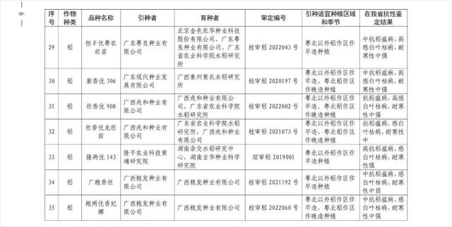 广东水稻44个品种、玉米16个品种获引种通过