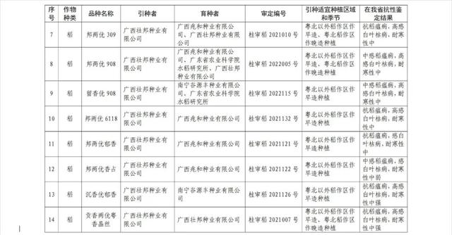 广东水稻44个品种、玉米16个品种获引种通过