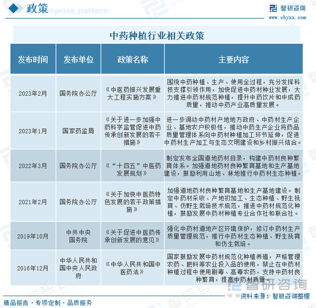 中药种植发展趋势预测：政策的有力推动，行业高质量发展步伐加快