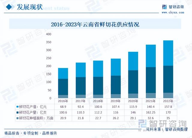 【前景趋势】一文读懂2023年云南花卉行业未来发展前景