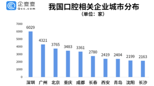 你做过种植牙吗？西安有2419家口腔相关企业排名第七