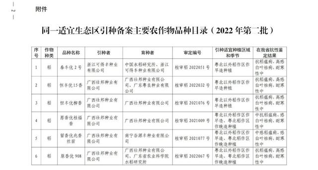 广东水稻44个品种、玉米16个品种获引种通过