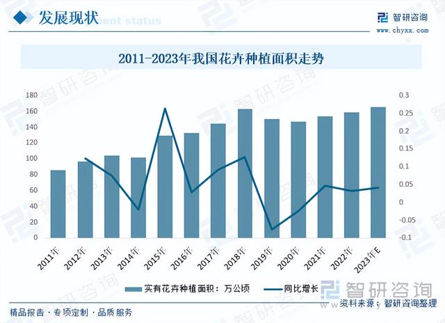 【前景趋势】一文读懂2023年云南花卉行业未来发展前景