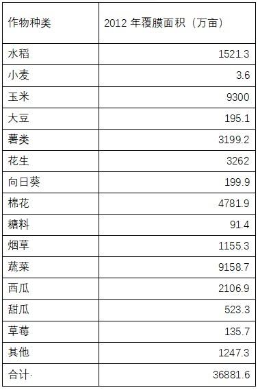 地膜种粮增产3000万吨 农科院最新研究讲清地膜实效