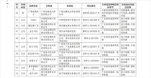 广东水稻44个品种、玉米16个品种获引种通过