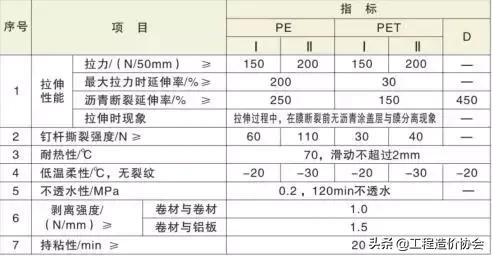 防水工程技术要点及成本管控要点