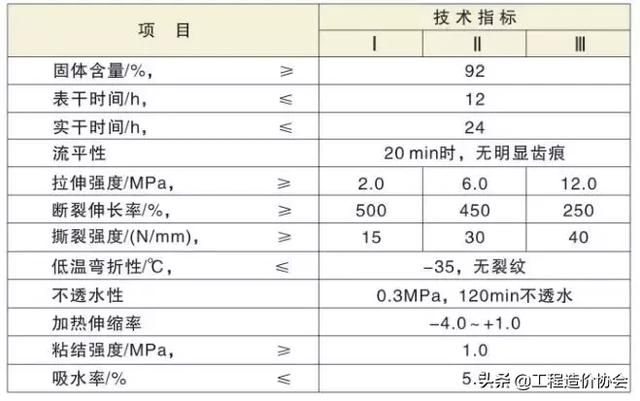 防水工程技术要点及成本管控要点