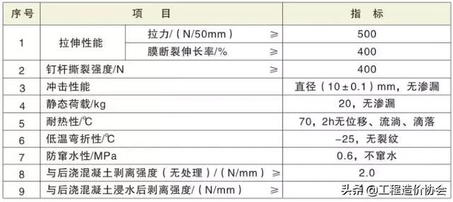 防水工程技术要点及成本管控要点