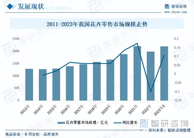 【前景趋势】一文读懂2023年云南花卉行业未来发展前景