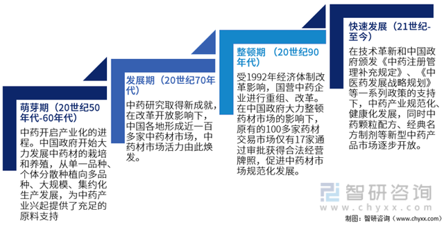 一文深度分析中药材行业现状与未来前景趋势——智研咨询发布