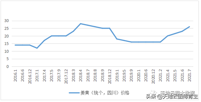 中药原料评测 ∣生产萎缩进口受阻，姜黄价格上涨