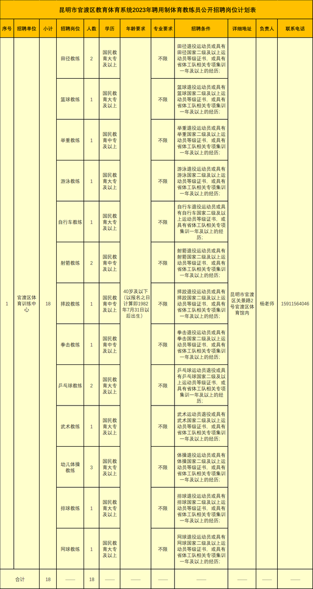 专业不限！昆明市官渡区教育体育系统招人了