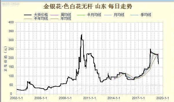 一线直击：金银花遇干旱行情振荡 而面临产能的扩充需警惕？