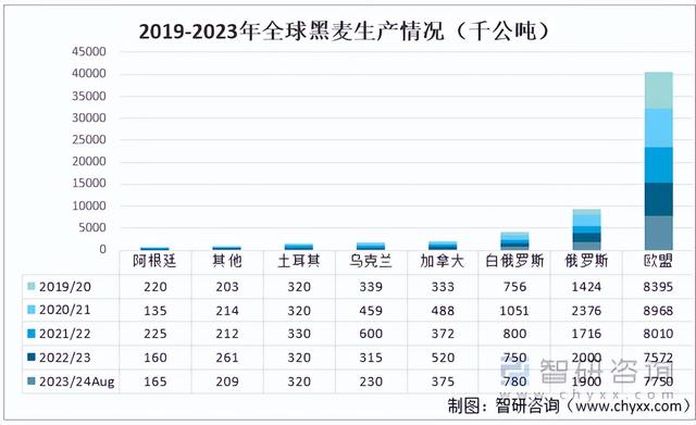 2023年全球黑麦产销情况分析：欧盟为黑麦最大的生产地和消费地