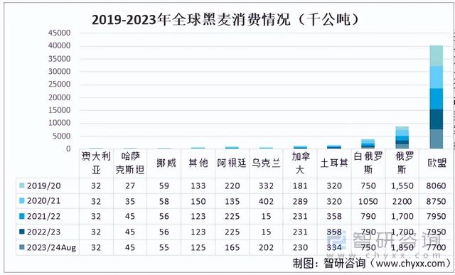 2023年全球黑麦产销情况分析：欧盟为黑麦最大的生产地和消费地