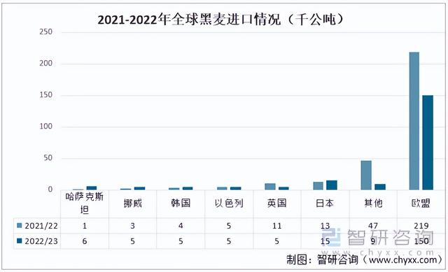 2023年全球黑麦产销情况分析：欧盟为黑麦最大的生产地和消费地