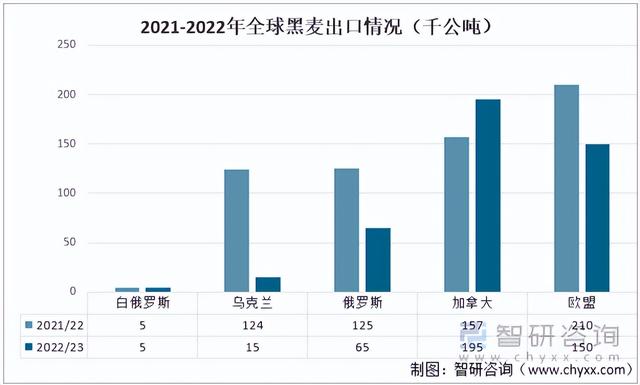 2023年全球黑麦产销情况分析：欧盟为黑麦最大的生产地和消费地