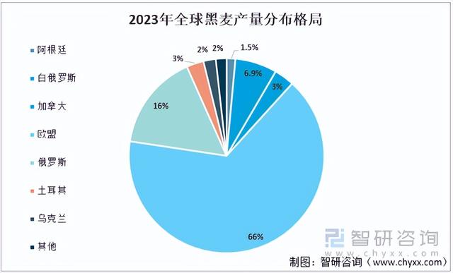 2023年全球黑麦产销情况分析：欧盟为黑麦最大的生产地和消费地