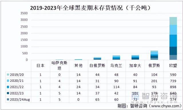 2023年全球黑麦产销情况分析：欧盟为黑麦最大的生产地和消费地