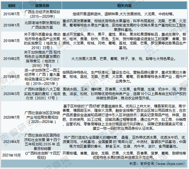 2021年广西火龙果种植生产情况分析：南宁市产量占比超60%「图」