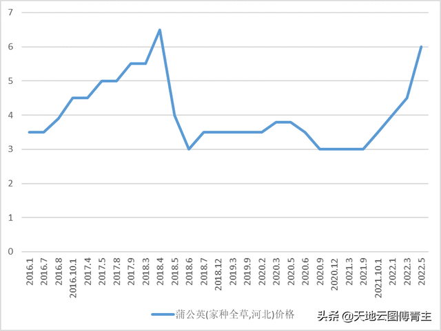 中药大数据评测｜蒲公英减产涨价，是天气惹的祸吗？