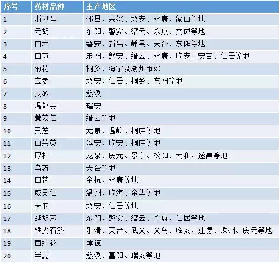 道地药材与主要产区（甘肃、江西、山东、浙江、福建）