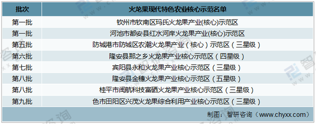 2021年广西火龙果种植生产情况分析：南宁市产量占比超60%「图」