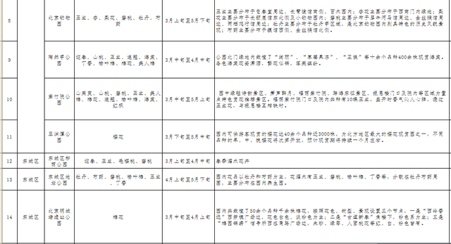 北京即将进入春花观赏季，这121处公园赏花片区值得收藏