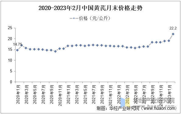 黄芪行业发展前景如何？中药材整体关注度提升，年末价格上行