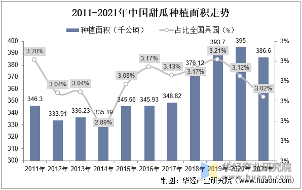 2022年中国甜瓜种植面积、产量、进出口及价格走势分析