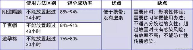 17种避孕方法大比拼，你最pick哪一种？