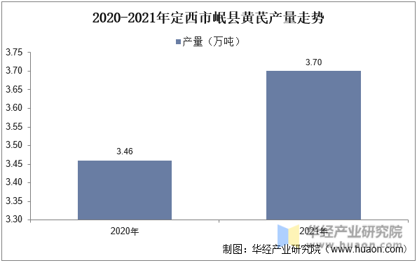 黄芪行业发展前景如何？中药材整体关注度提升，年末价格上行