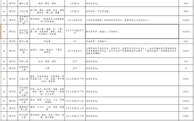 北京即将进入春花观赏季，这121处公园赏花片区值得收藏